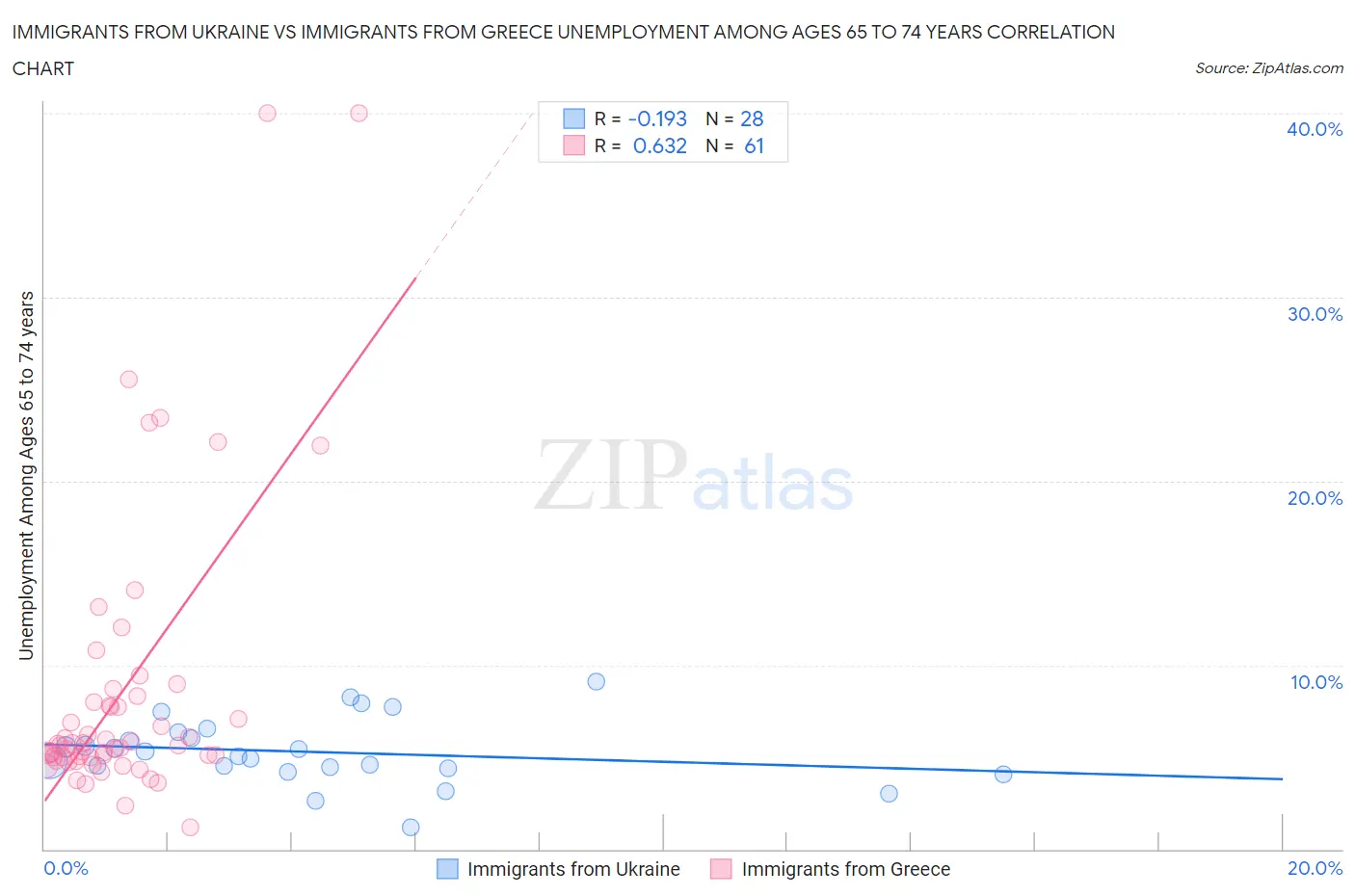 Immigrants from Ukraine vs Immigrants from Greece Unemployment Among Ages 65 to 74 years