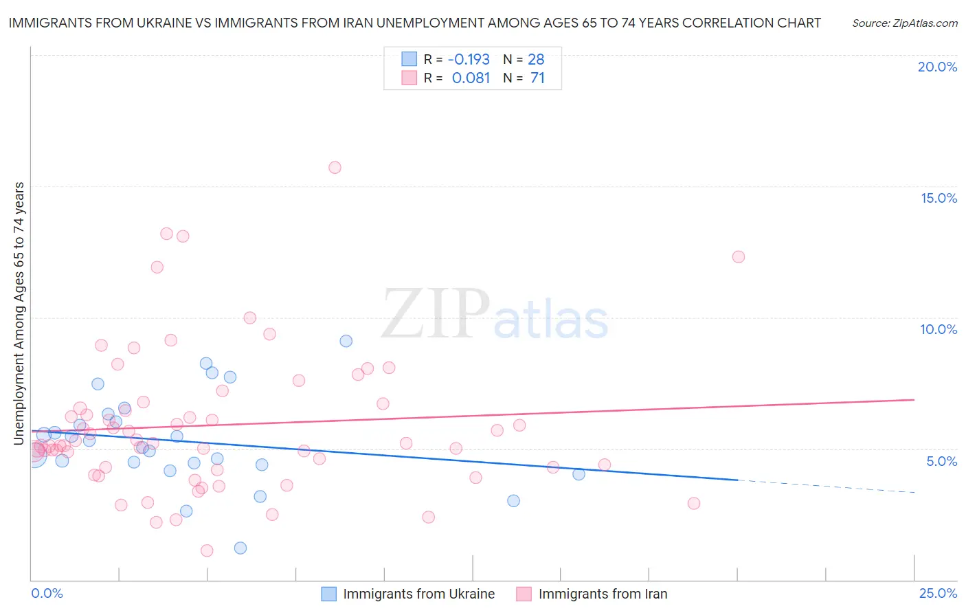Immigrants from Ukraine vs Immigrants from Iran Unemployment Among Ages 65 to 74 years