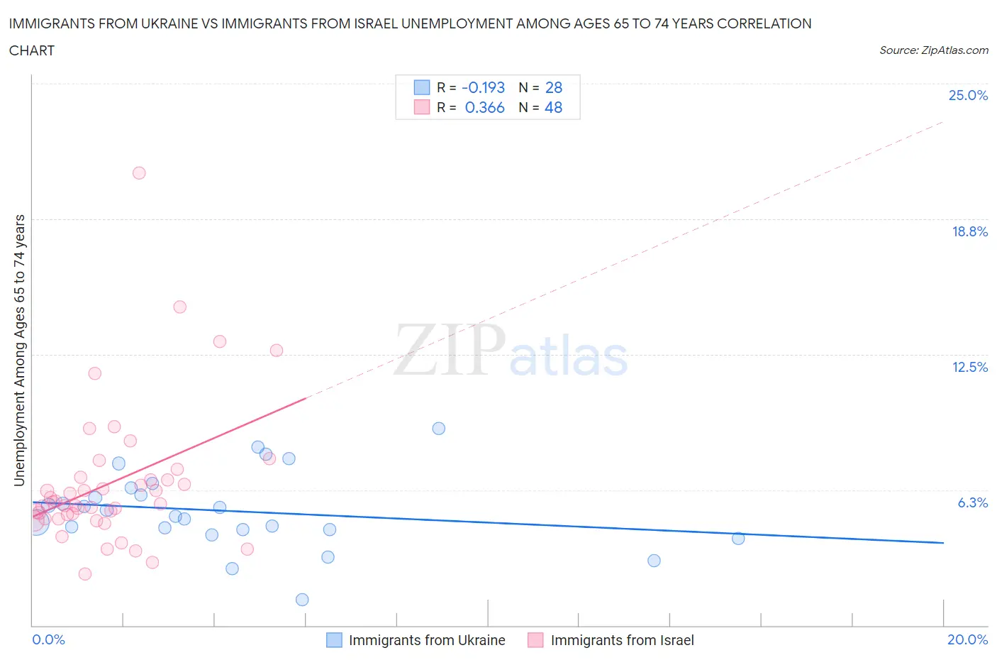 Immigrants from Ukraine vs Immigrants from Israel Unemployment Among Ages 65 to 74 years