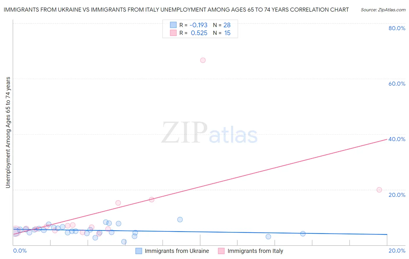 Immigrants from Ukraine vs Immigrants from Italy Unemployment Among Ages 65 to 74 years