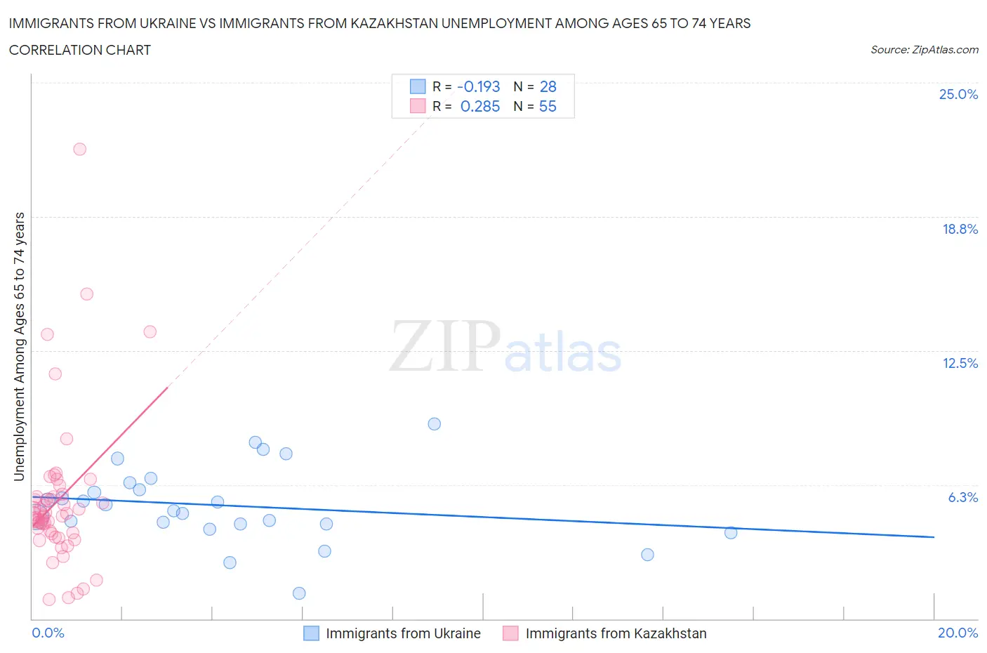 Immigrants from Ukraine vs Immigrants from Kazakhstan Unemployment Among Ages 65 to 74 years