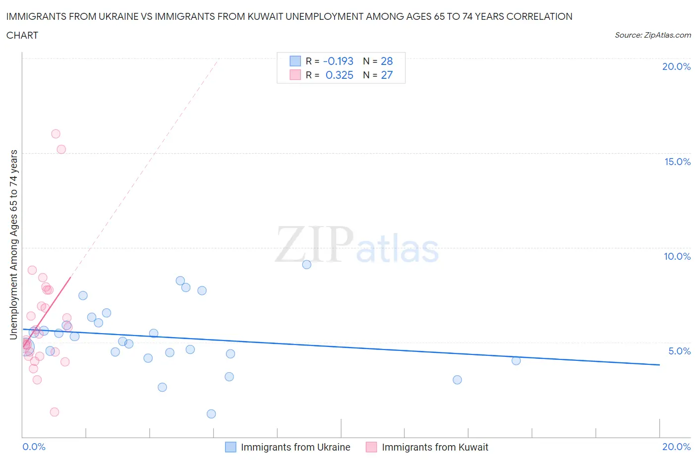 Immigrants from Ukraine vs Immigrants from Kuwait Unemployment Among Ages 65 to 74 years