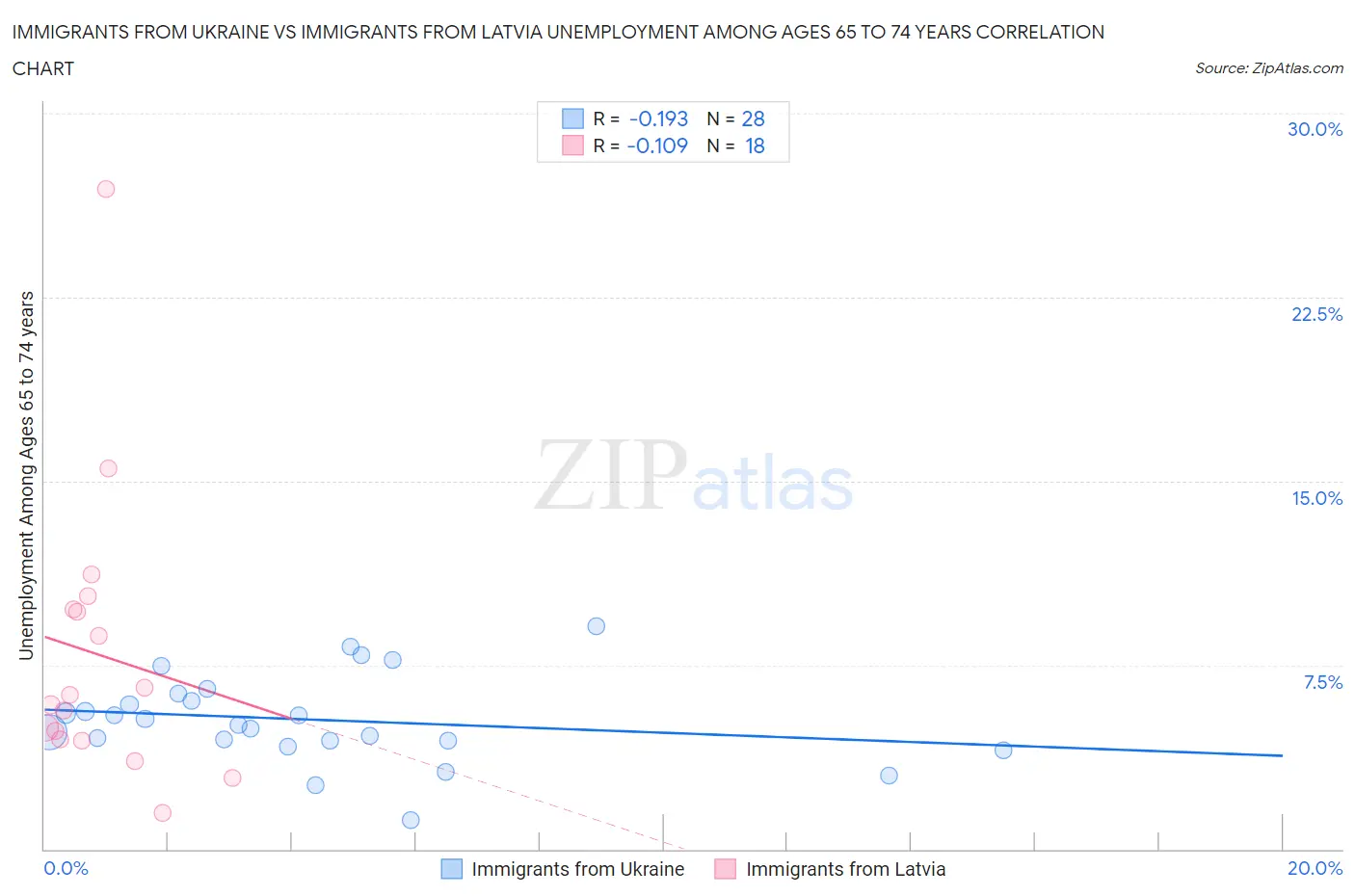 Immigrants from Ukraine vs Immigrants from Latvia Unemployment Among Ages 65 to 74 years