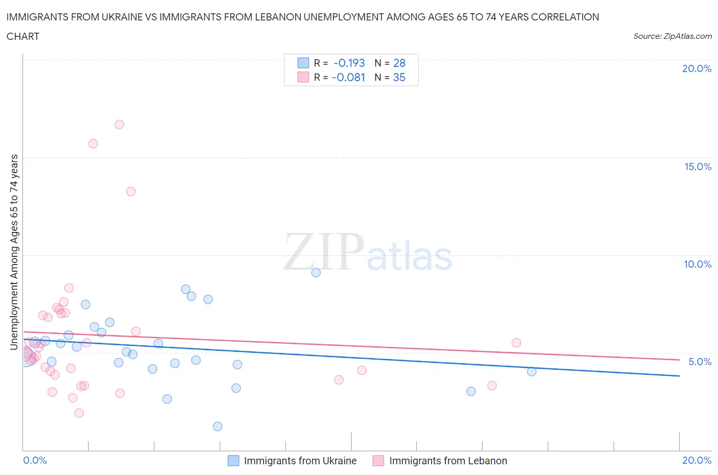 Immigrants from Ukraine vs Immigrants from Lebanon Unemployment Among Ages 65 to 74 years