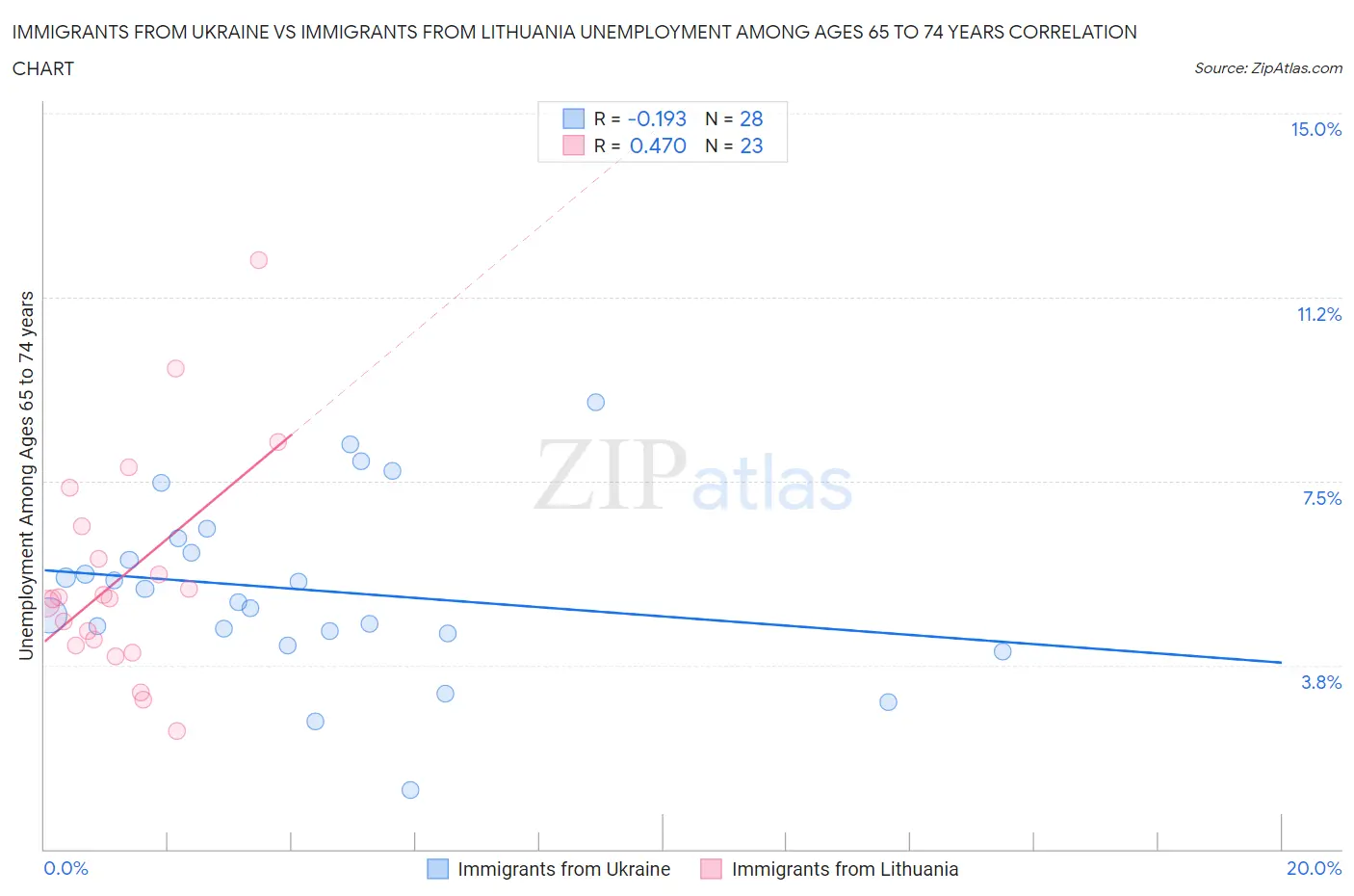 Immigrants from Ukraine vs Immigrants from Lithuania Unemployment Among Ages 65 to 74 years