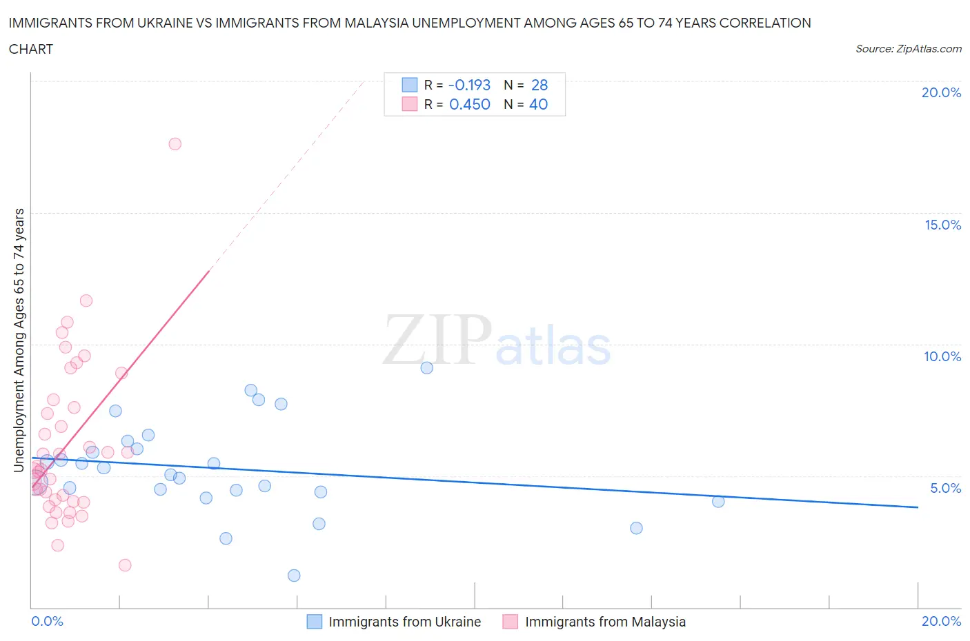 Immigrants from Ukraine vs Immigrants from Malaysia Unemployment Among Ages 65 to 74 years