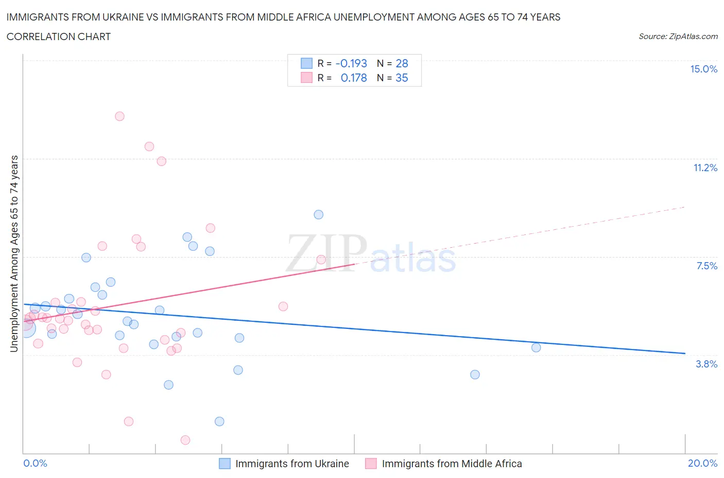 Immigrants from Ukraine vs Immigrants from Middle Africa Unemployment Among Ages 65 to 74 years