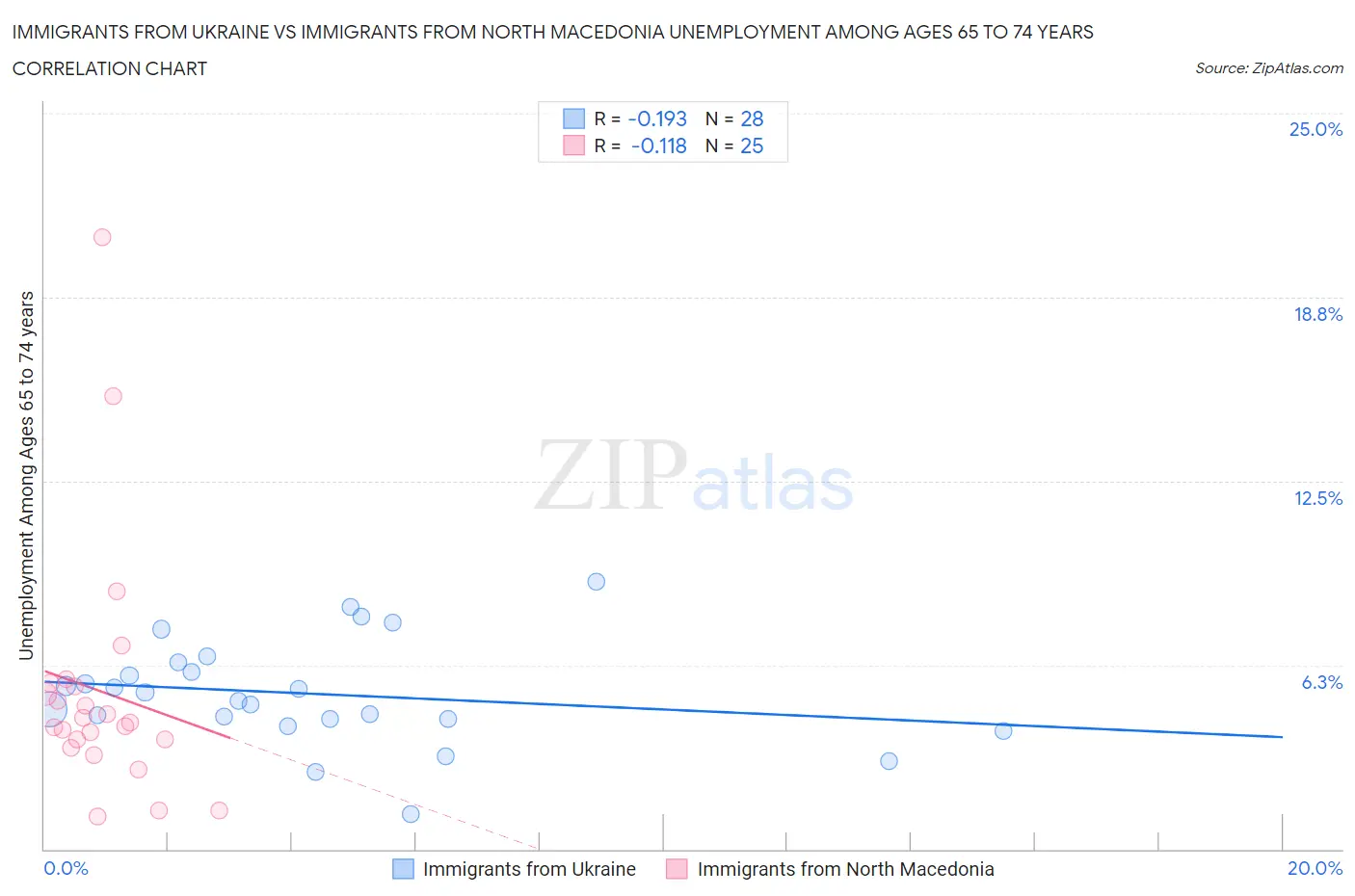Immigrants from Ukraine vs Immigrants from North Macedonia Unemployment Among Ages 65 to 74 years
