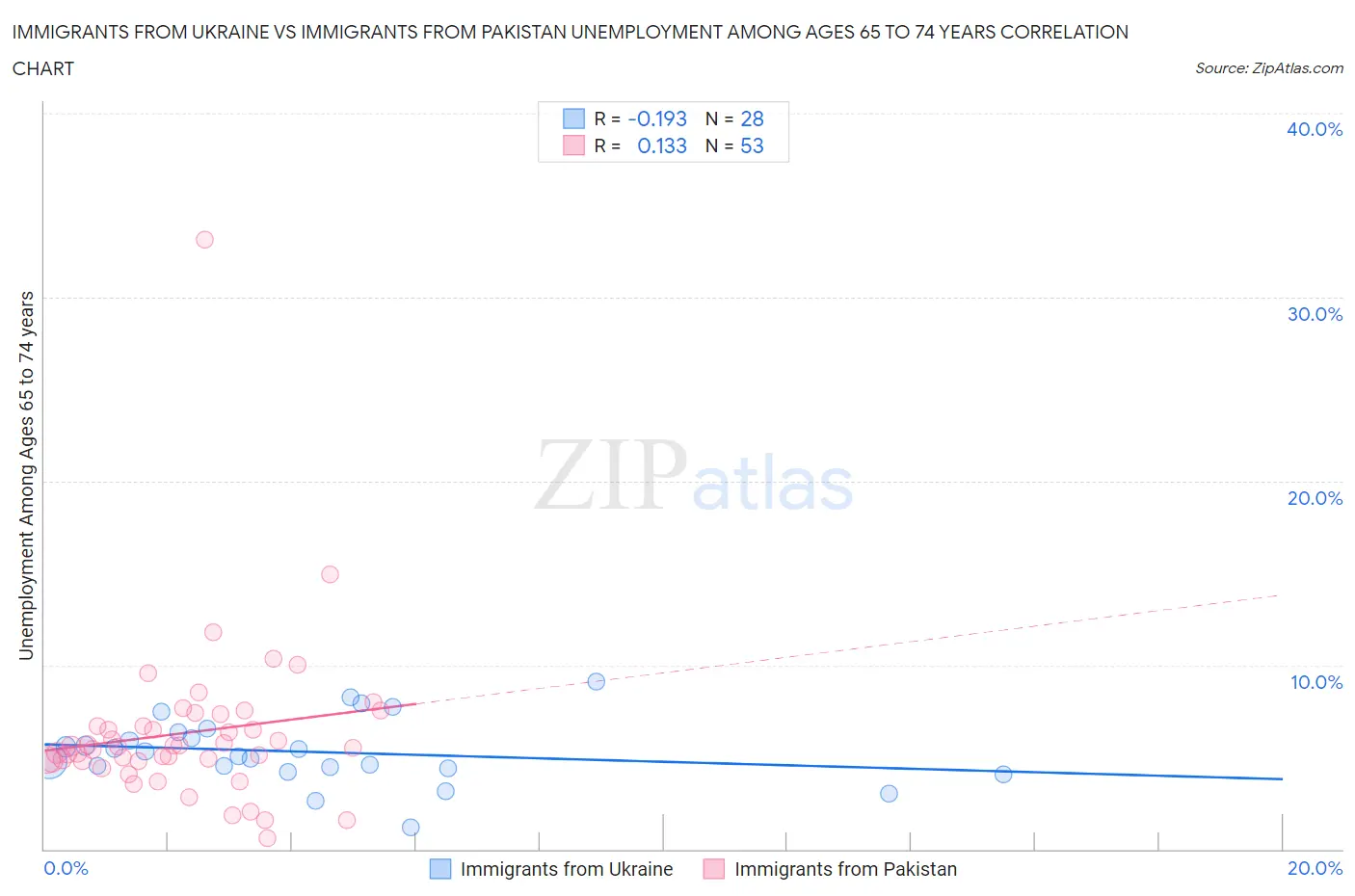 Immigrants from Ukraine vs Immigrants from Pakistan Unemployment Among Ages 65 to 74 years