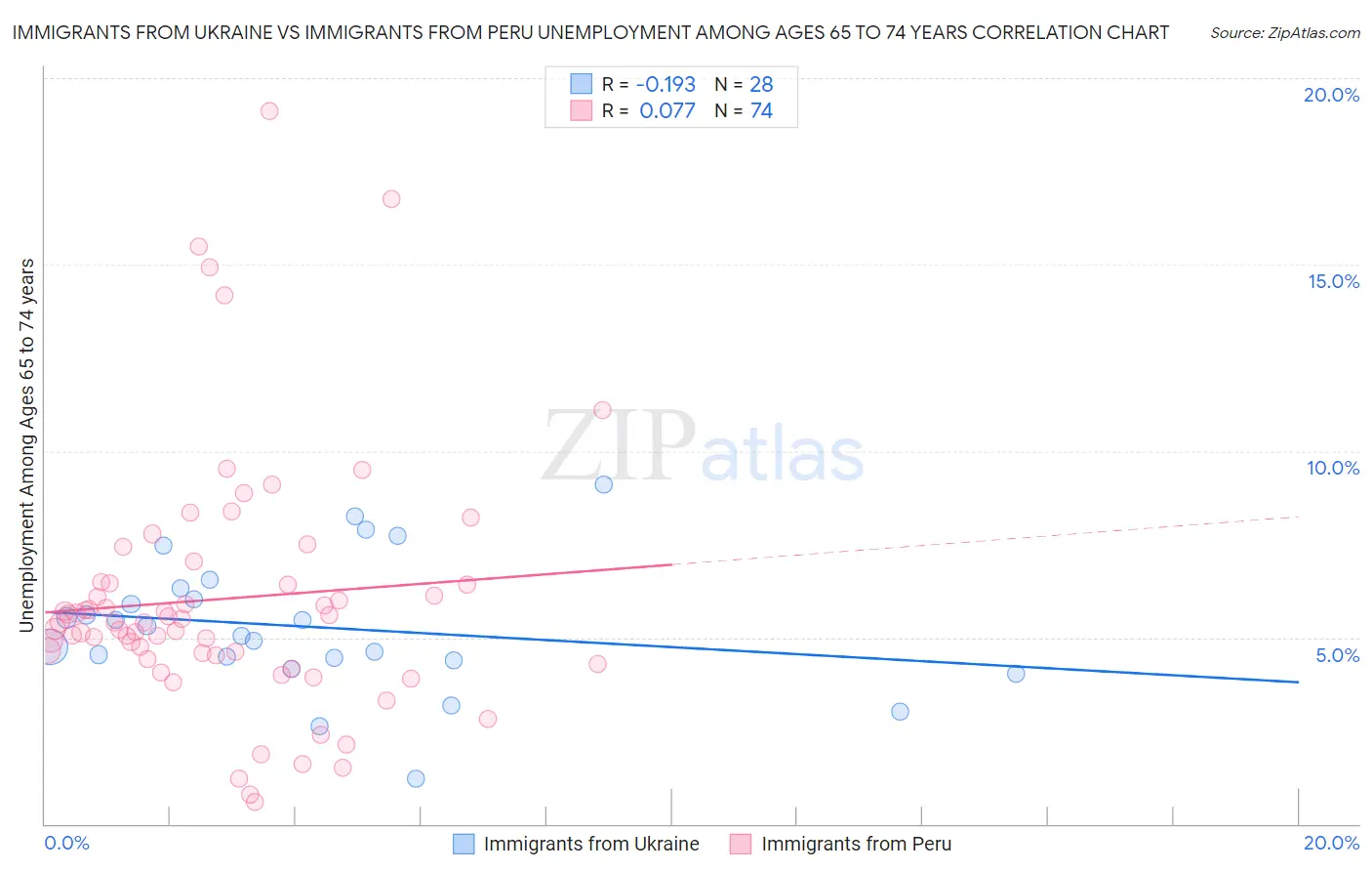 Immigrants from Ukraine vs Immigrants from Peru Unemployment Among Ages 65 to 74 years