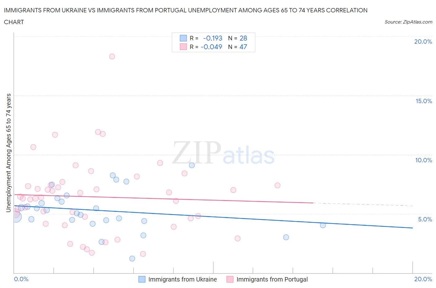 Immigrants from Ukraine vs Immigrants from Portugal Unemployment Among Ages 65 to 74 years