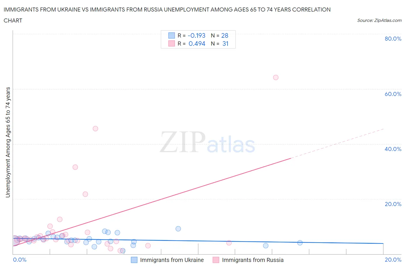 Immigrants from Ukraine vs Immigrants from Russia Unemployment Among Ages 65 to 74 years