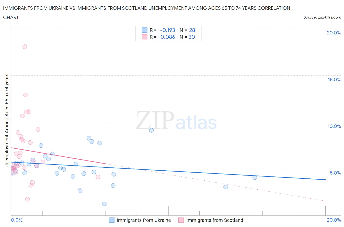 Immigrants from Ukraine vs Immigrants from Scotland Unemployment Among Ages 65 to 74 years