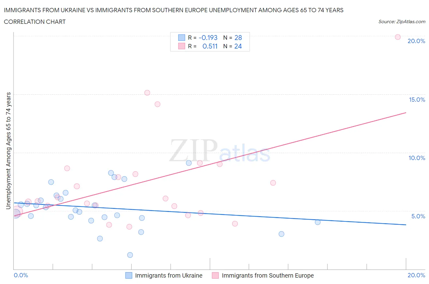Immigrants from Ukraine vs Immigrants from Southern Europe Unemployment Among Ages 65 to 74 years