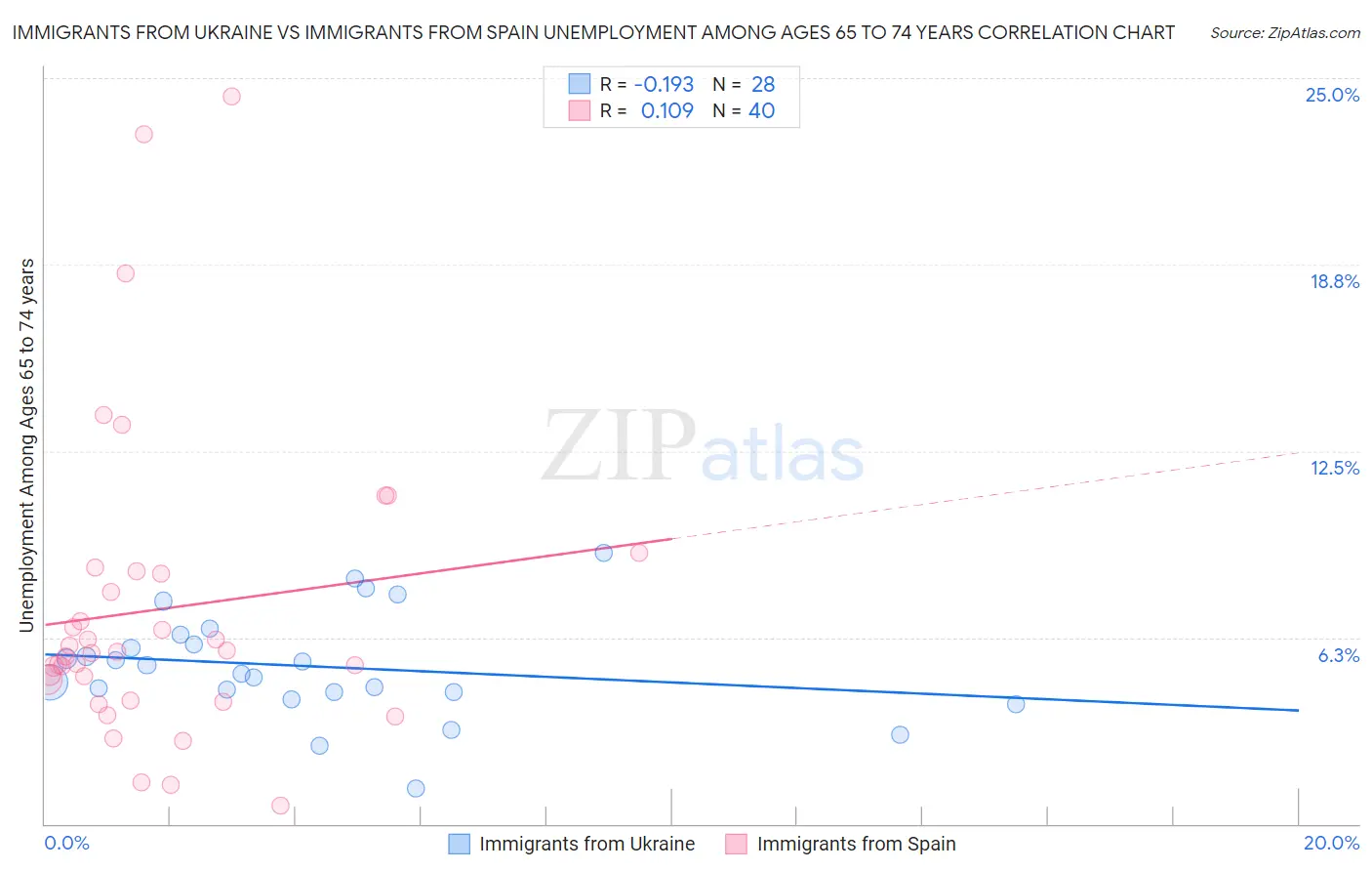 Immigrants from Ukraine vs Immigrants from Spain Unemployment Among Ages 65 to 74 years