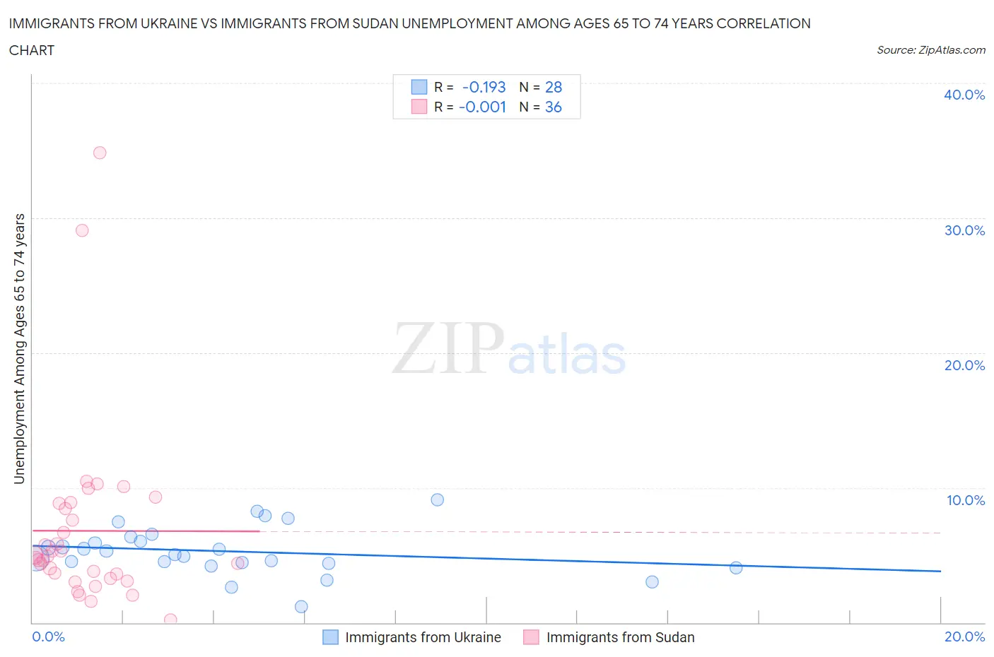 Immigrants from Ukraine vs Immigrants from Sudan Unemployment Among Ages 65 to 74 years