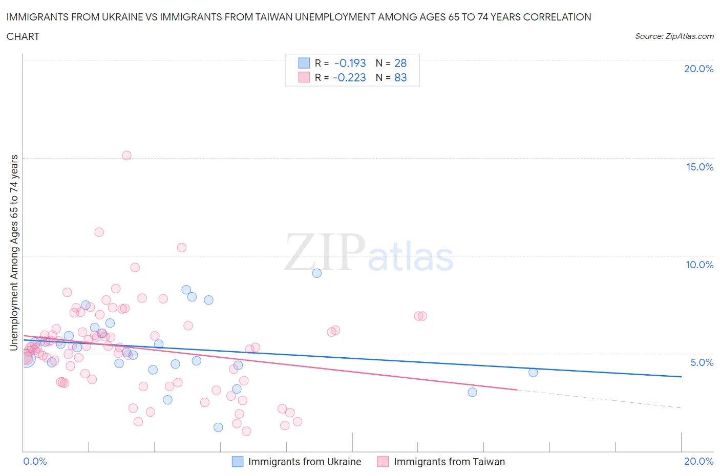 Immigrants from Ukraine vs Immigrants from Taiwan Unemployment Among Ages 65 to 74 years