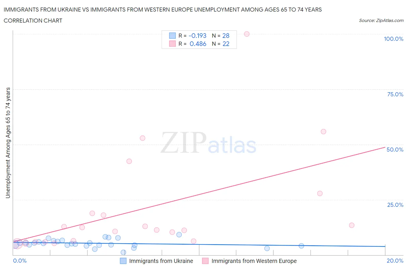 Immigrants from Ukraine vs Immigrants from Western Europe Unemployment Among Ages 65 to 74 years