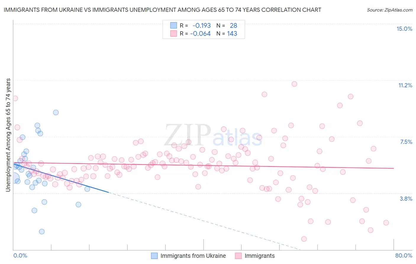 Immigrants from Ukraine vs Immigrants Unemployment Among Ages 65 to 74 years