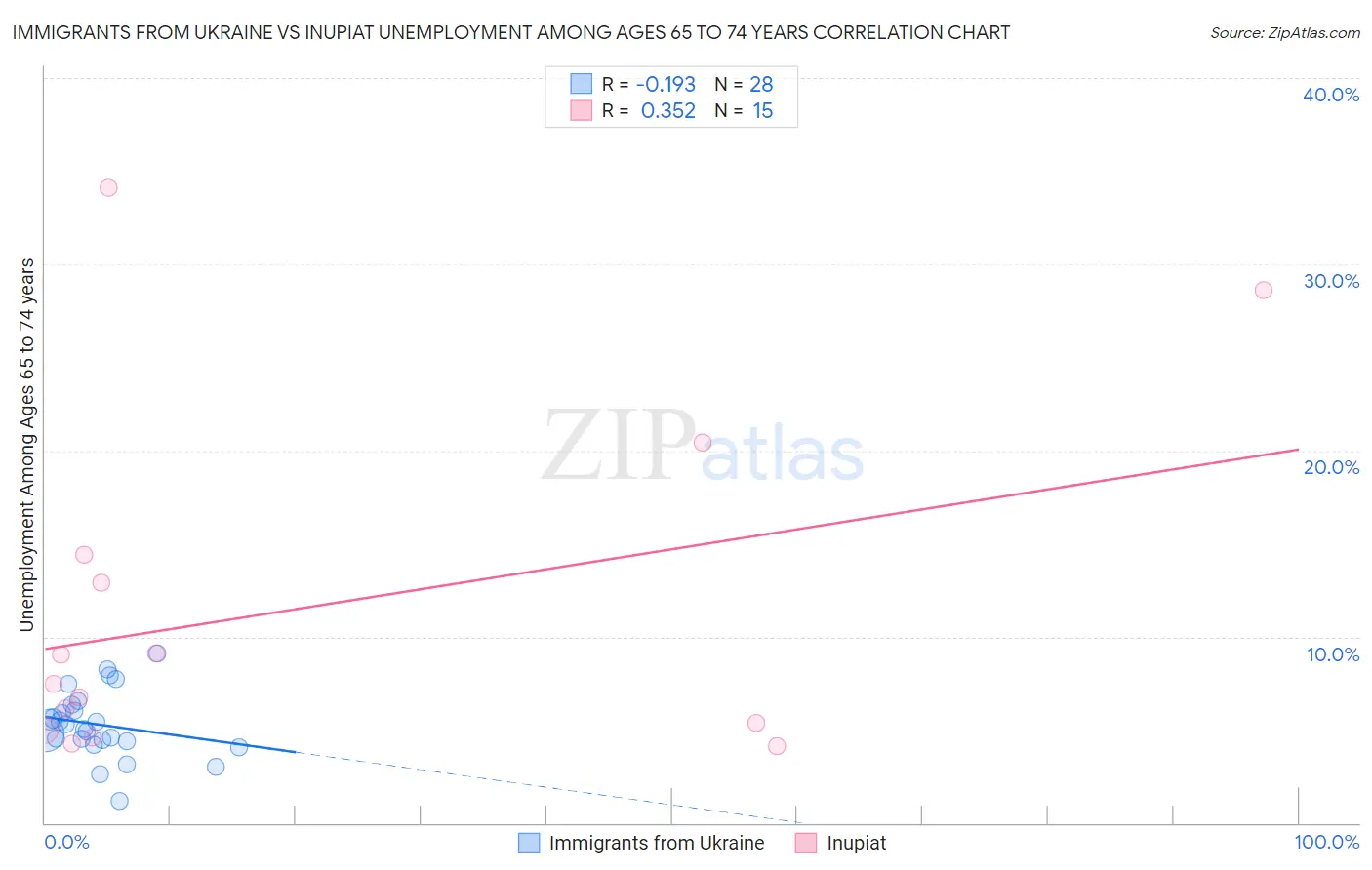Immigrants from Ukraine vs Inupiat Unemployment Among Ages 65 to 74 years