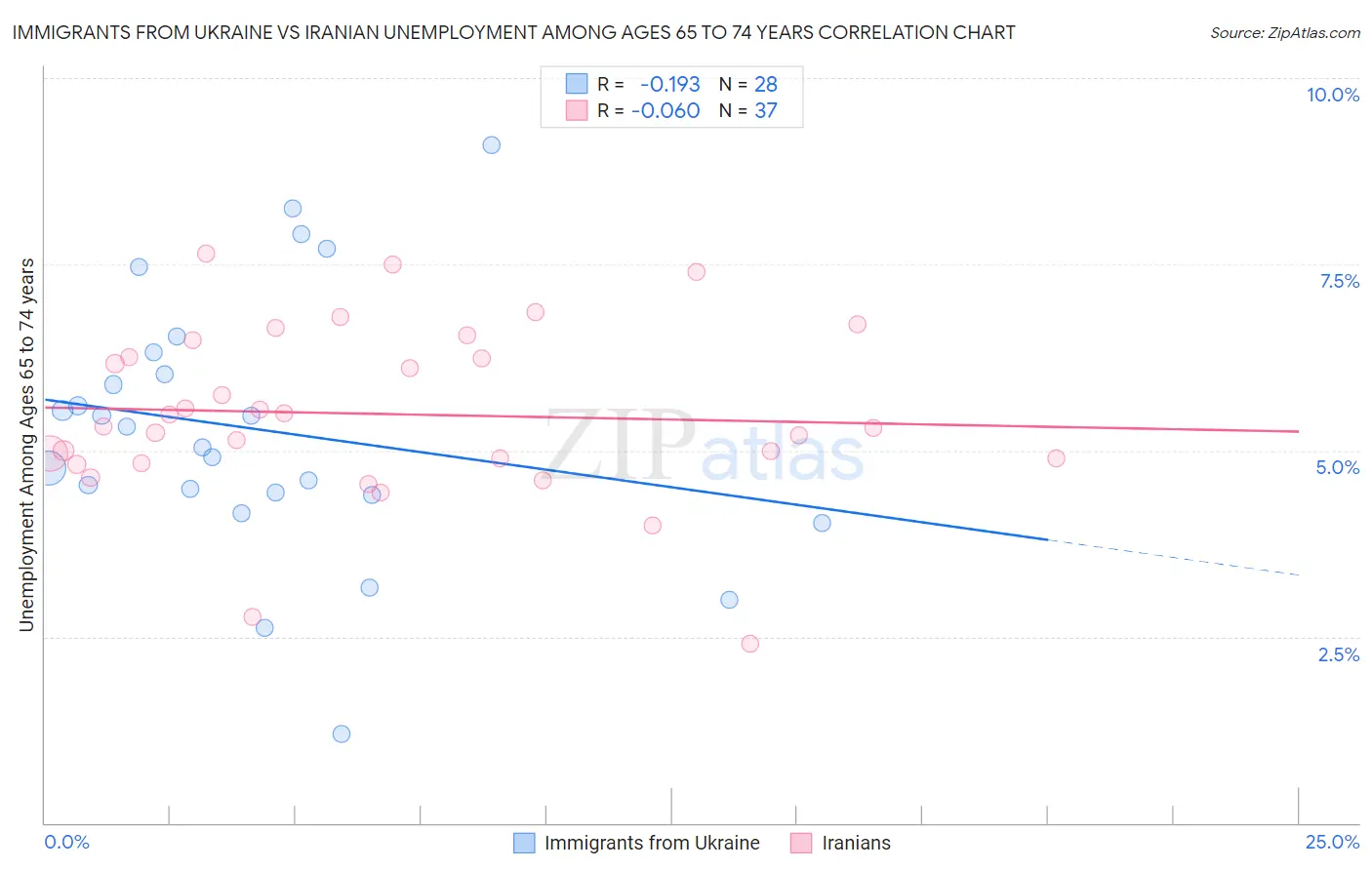 Immigrants from Ukraine vs Iranian Unemployment Among Ages 65 to 74 years