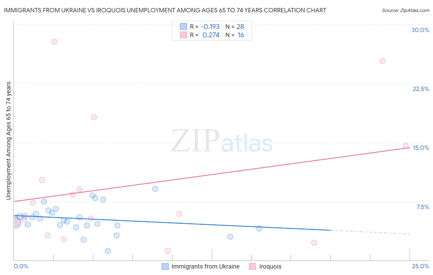 Immigrants from Ukraine vs Iroquois Unemployment Among Ages 65 to 74 years