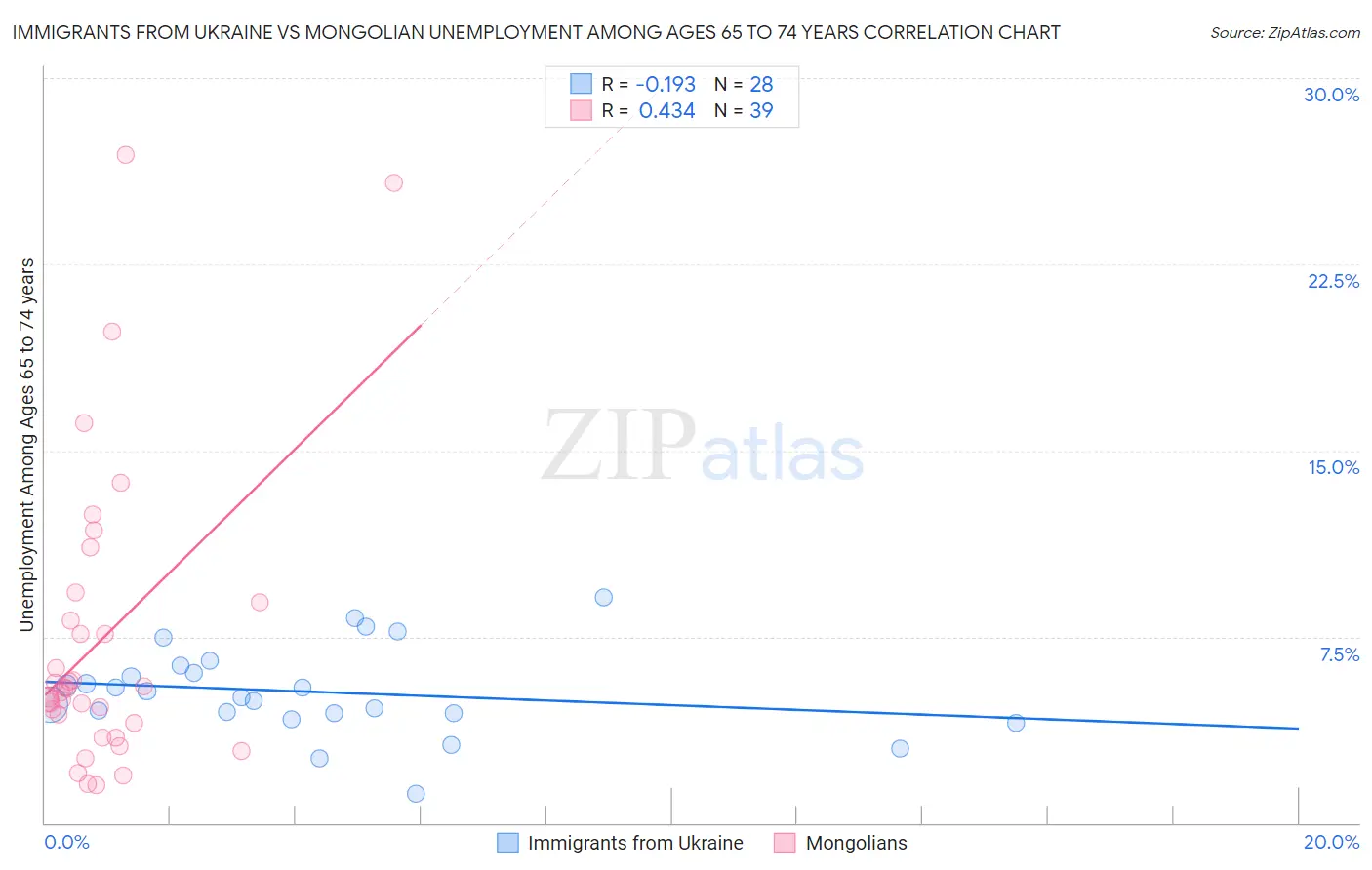 Immigrants from Ukraine vs Mongolian Unemployment Among Ages 65 to 74 years