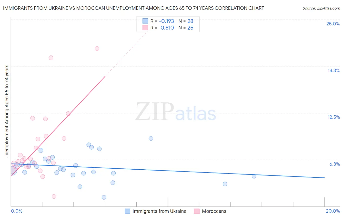 Immigrants from Ukraine vs Moroccan Unemployment Among Ages 65 to 74 years
