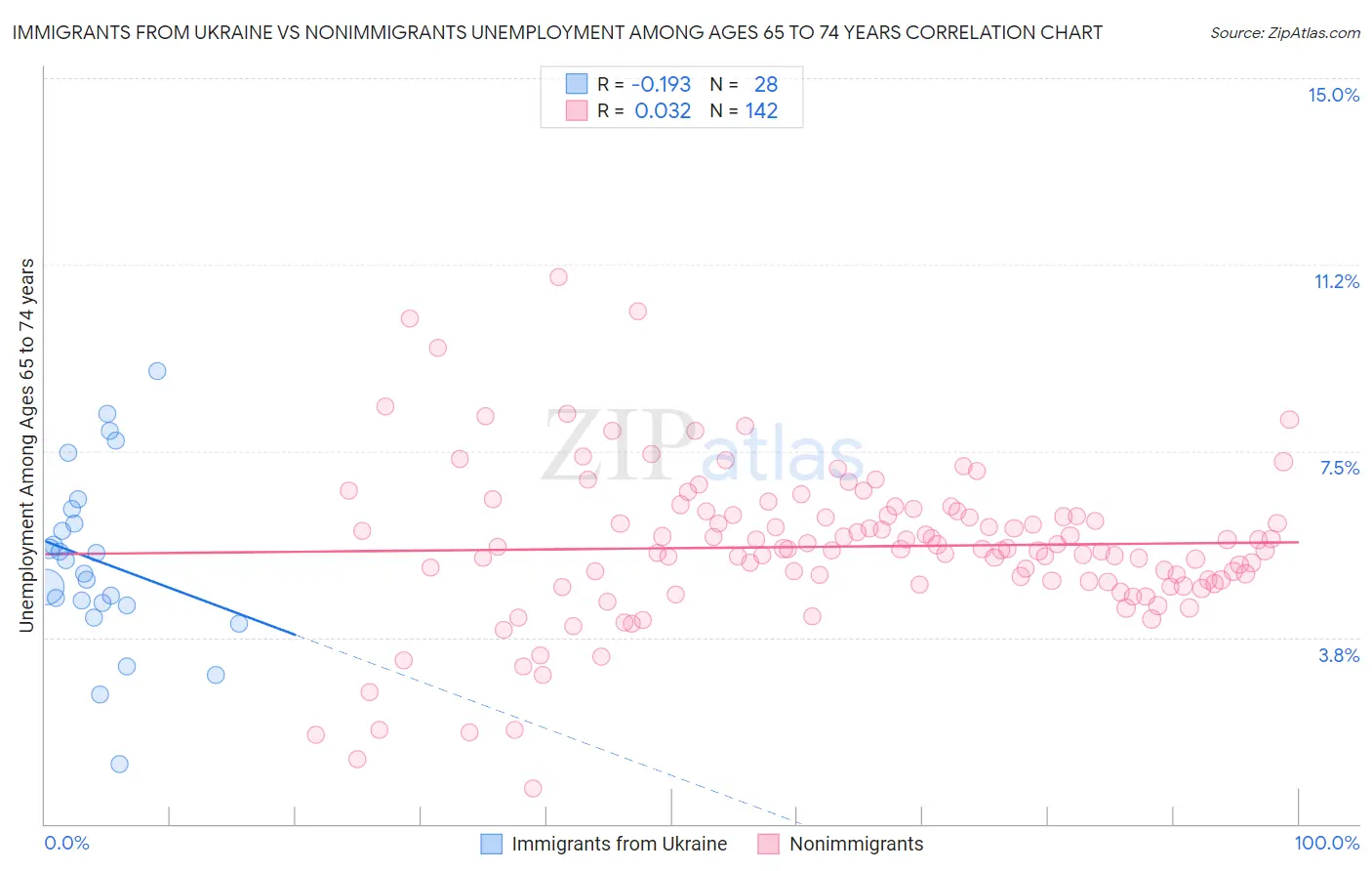 Immigrants from Ukraine vs Nonimmigrants Unemployment Among Ages 65 to 74 years