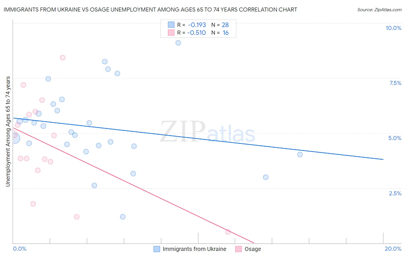 Immigrants from Ukraine vs Osage Unemployment Among Ages 65 to 74 years