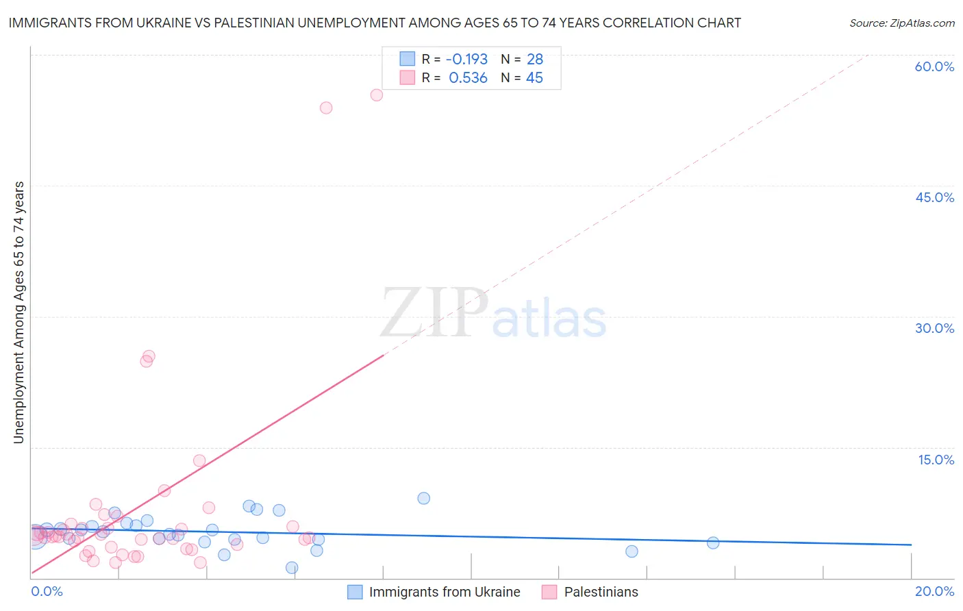 Immigrants from Ukraine vs Palestinian Unemployment Among Ages 65 to 74 years