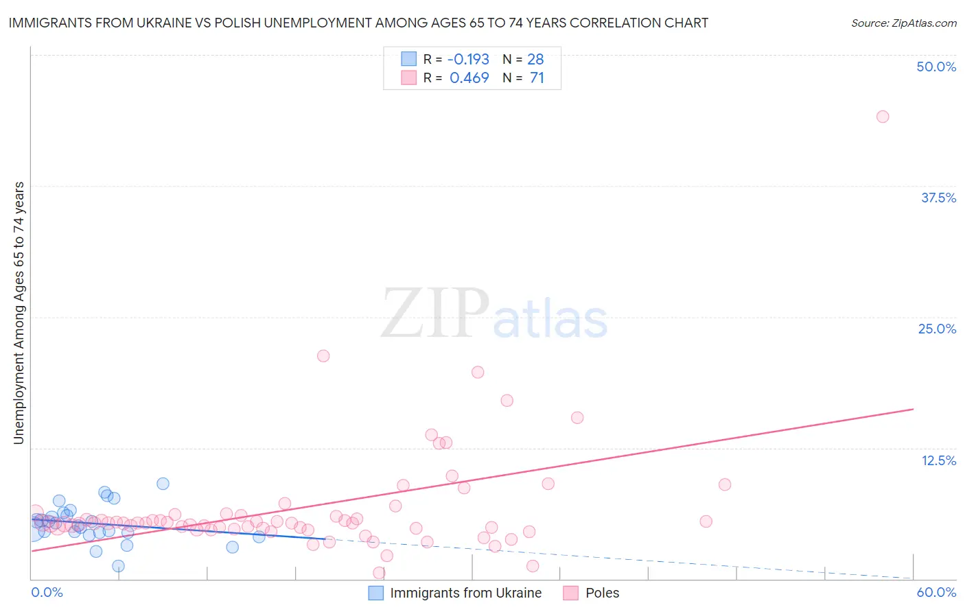 Immigrants from Ukraine vs Polish Unemployment Among Ages 65 to 74 years