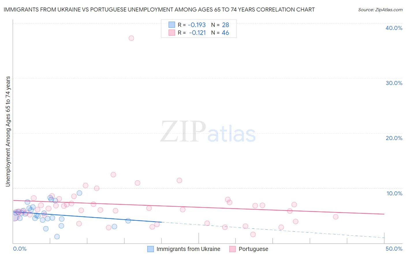 Immigrants from Ukraine vs Portuguese Unemployment Among Ages 65 to 74 years