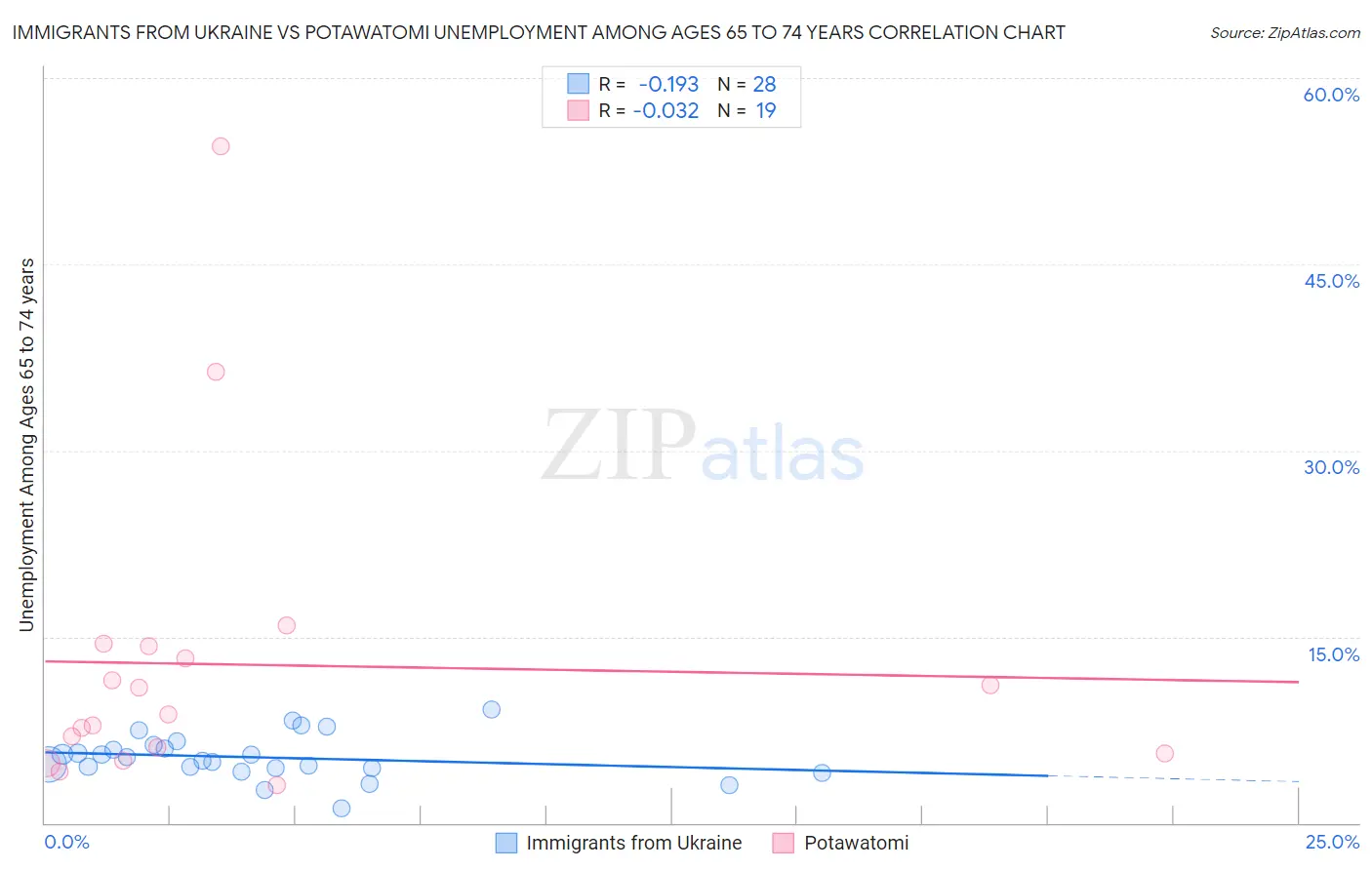 Immigrants from Ukraine vs Potawatomi Unemployment Among Ages 65 to 74 years