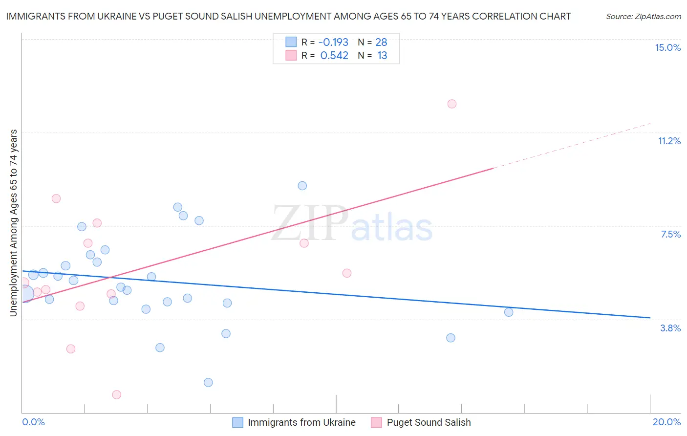 Immigrants from Ukraine vs Puget Sound Salish Unemployment Among Ages 65 to 74 years