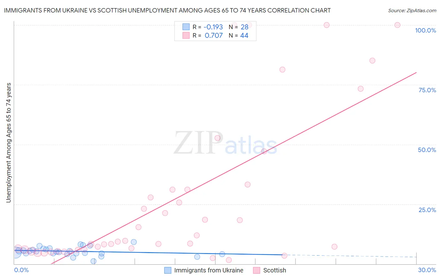 Immigrants from Ukraine vs Scottish Unemployment Among Ages 65 to 74 years