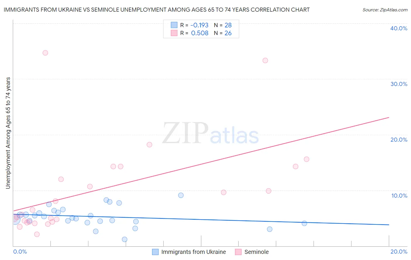Immigrants from Ukraine vs Seminole Unemployment Among Ages 65 to 74 years