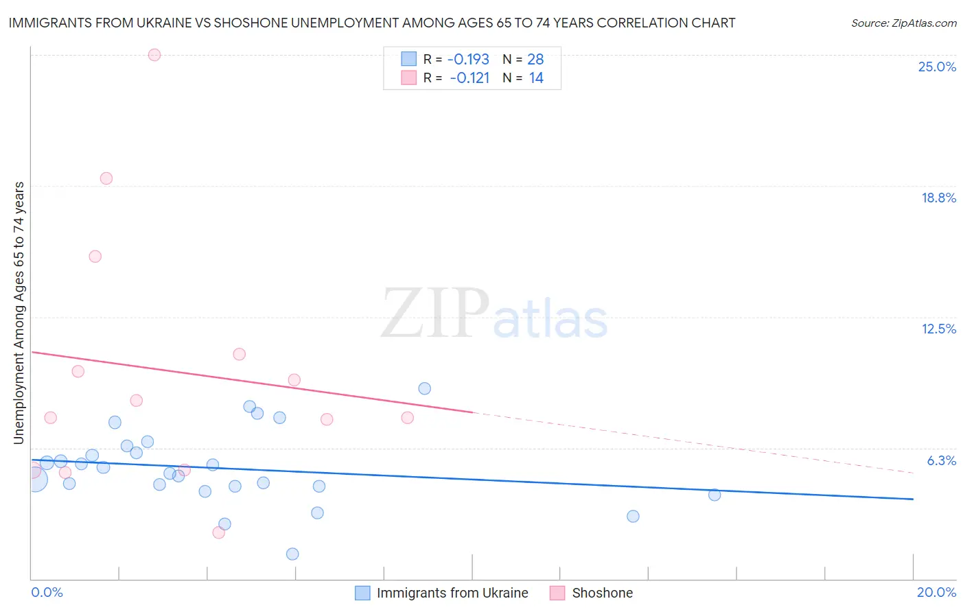 Immigrants from Ukraine vs Shoshone Unemployment Among Ages 65 to 74 years