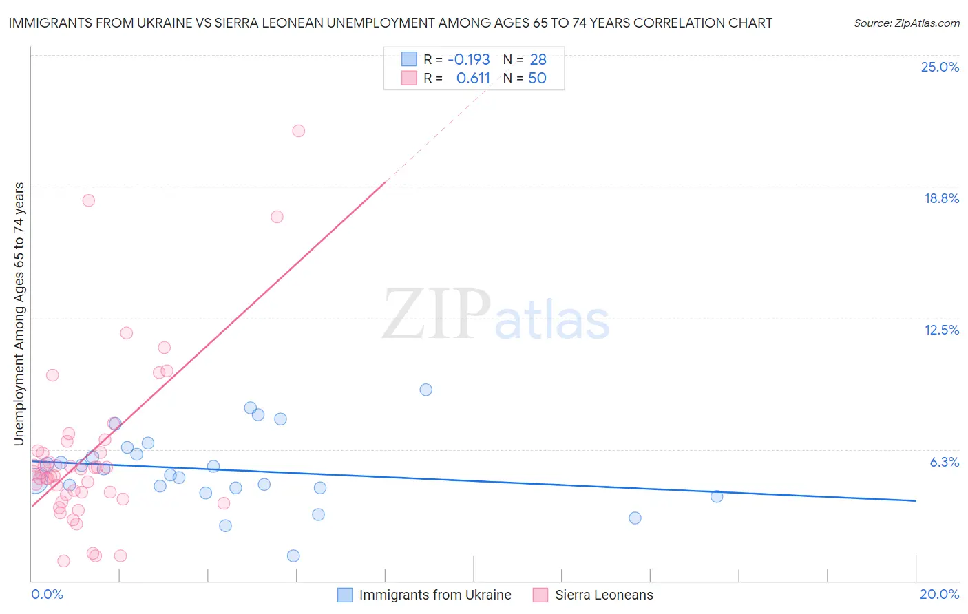 Immigrants from Ukraine vs Sierra Leonean Unemployment Among Ages 65 to 74 years