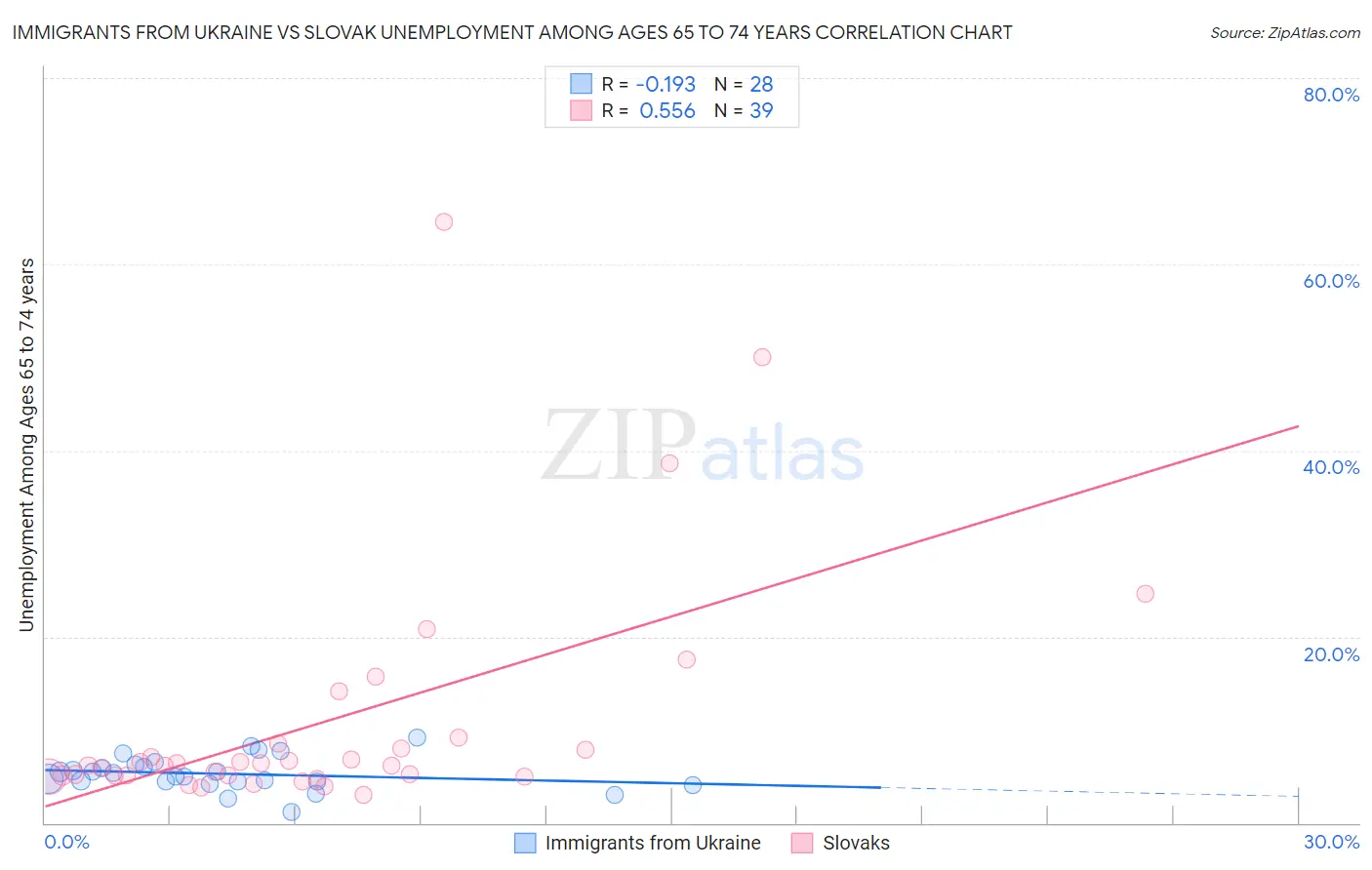 Immigrants from Ukraine vs Slovak Unemployment Among Ages 65 to 74 years