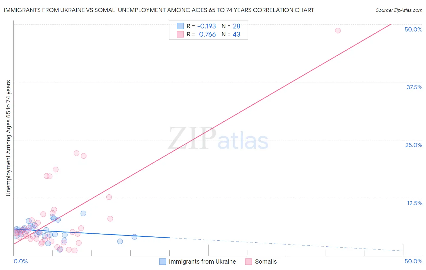 Immigrants from Ukraine vs Somali Unemployment Among Ages 65 to 74 years