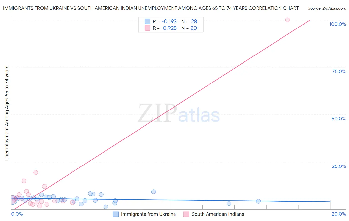 Immigrants from Ukraine vs South American Indian Unemployment Among Ages 65 to 74 years