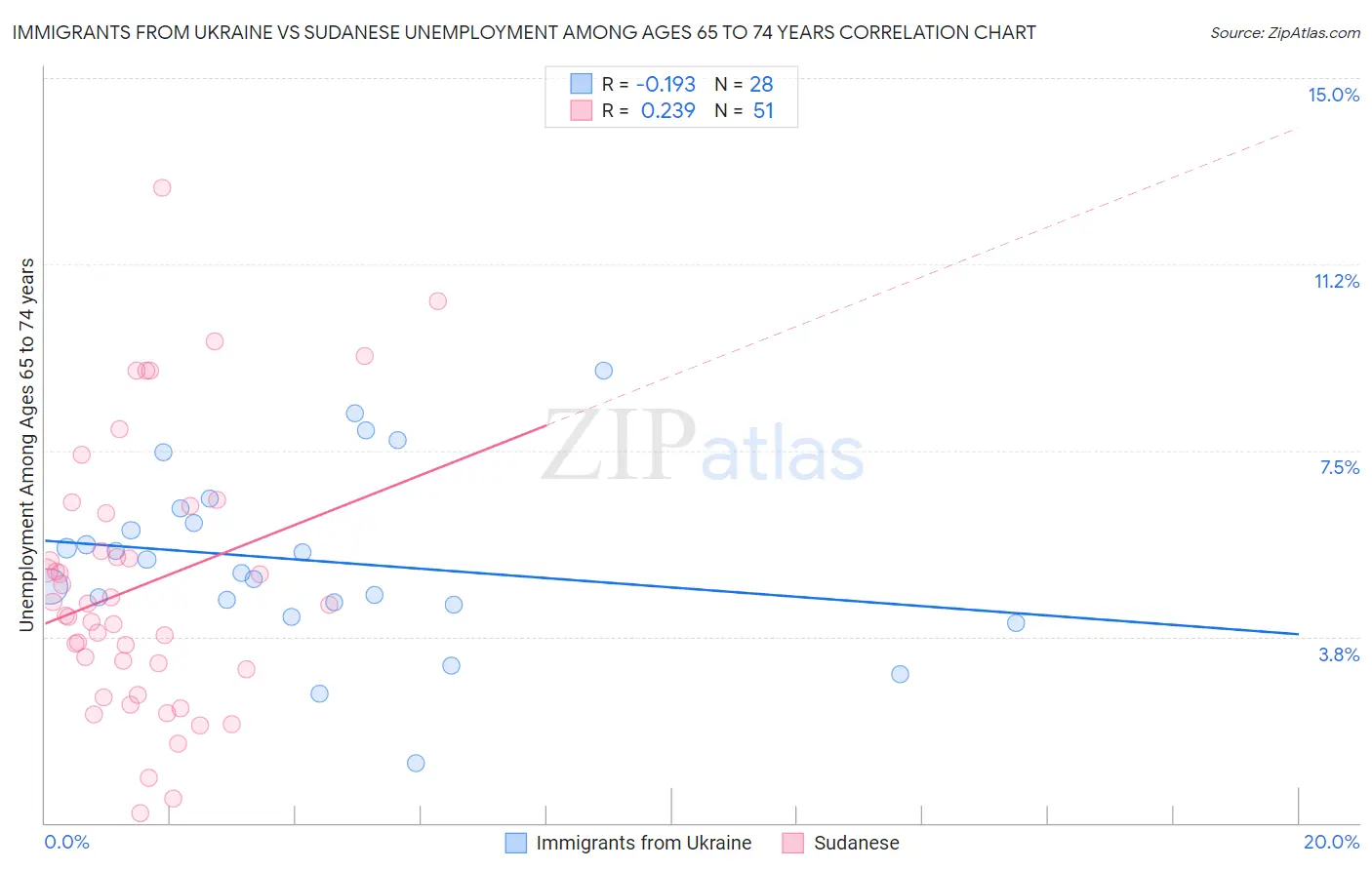 Immigrants from Ukraine vs Sudanese Unemployment Among Ages 65 to 74 years