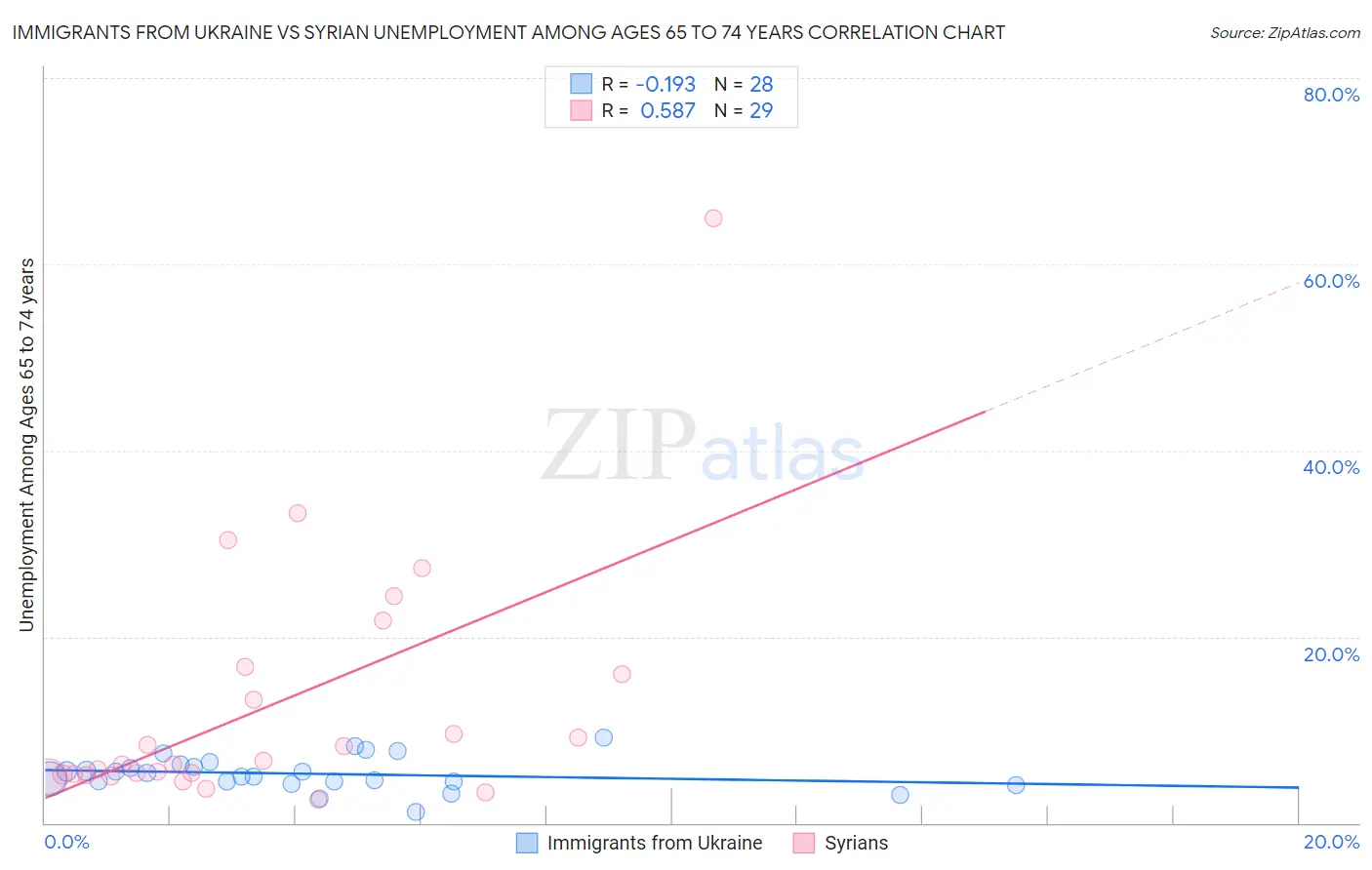 Immigrants from Ukraine vs Syrian Unemployment Among Ages 65 to 74 years