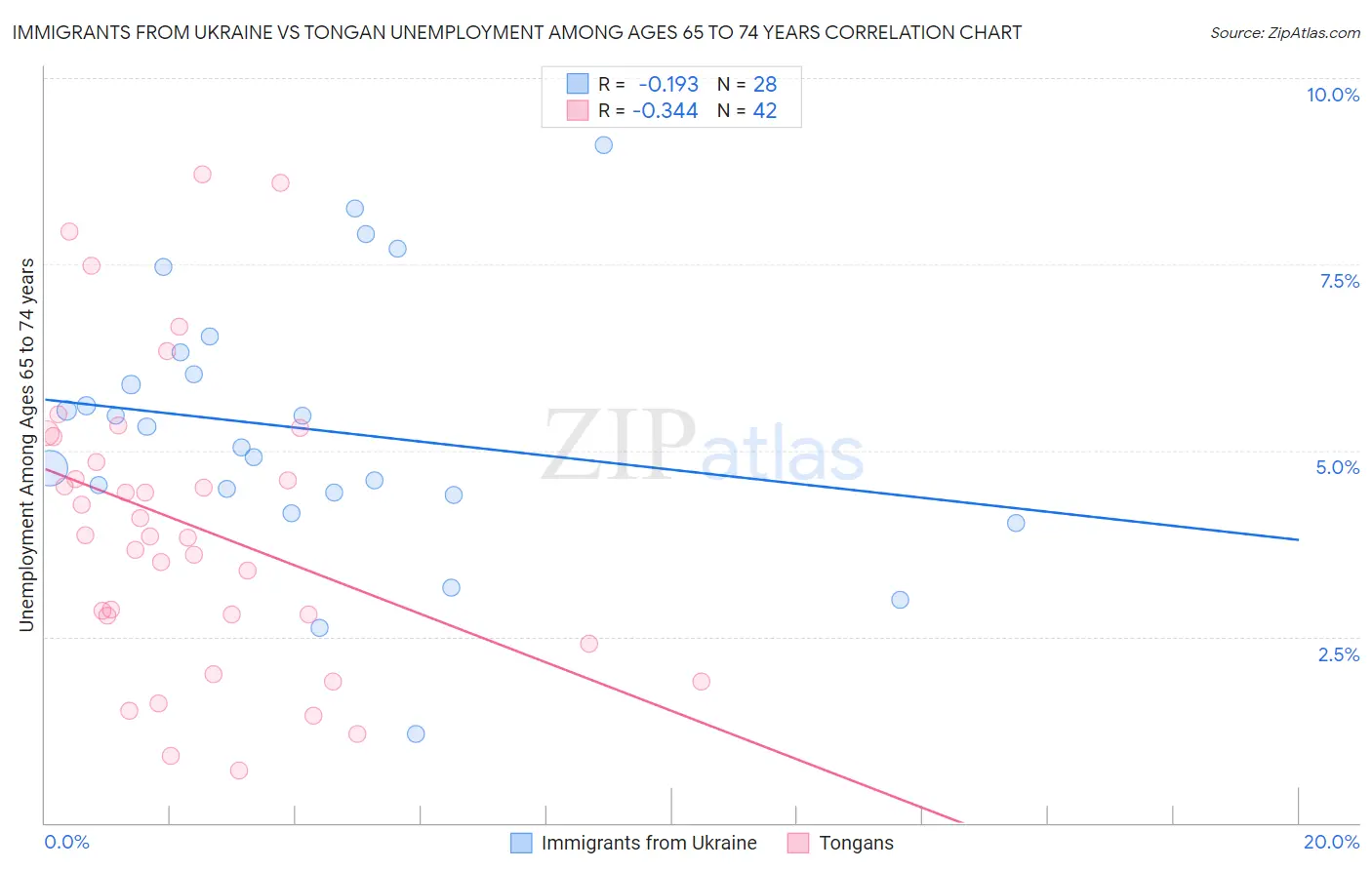Immigrants from Ukraine vs Tongan Unemployment Among Ages 65 to 74 years