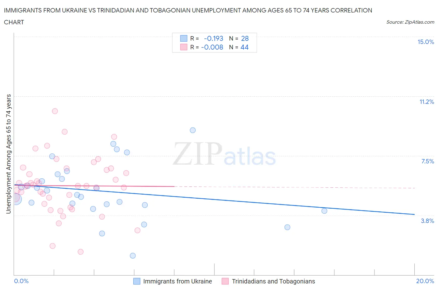 Immigrants from Ukraine vs Trinidadian and Tobagonian Unemployment Among Ages 65 to 74 years