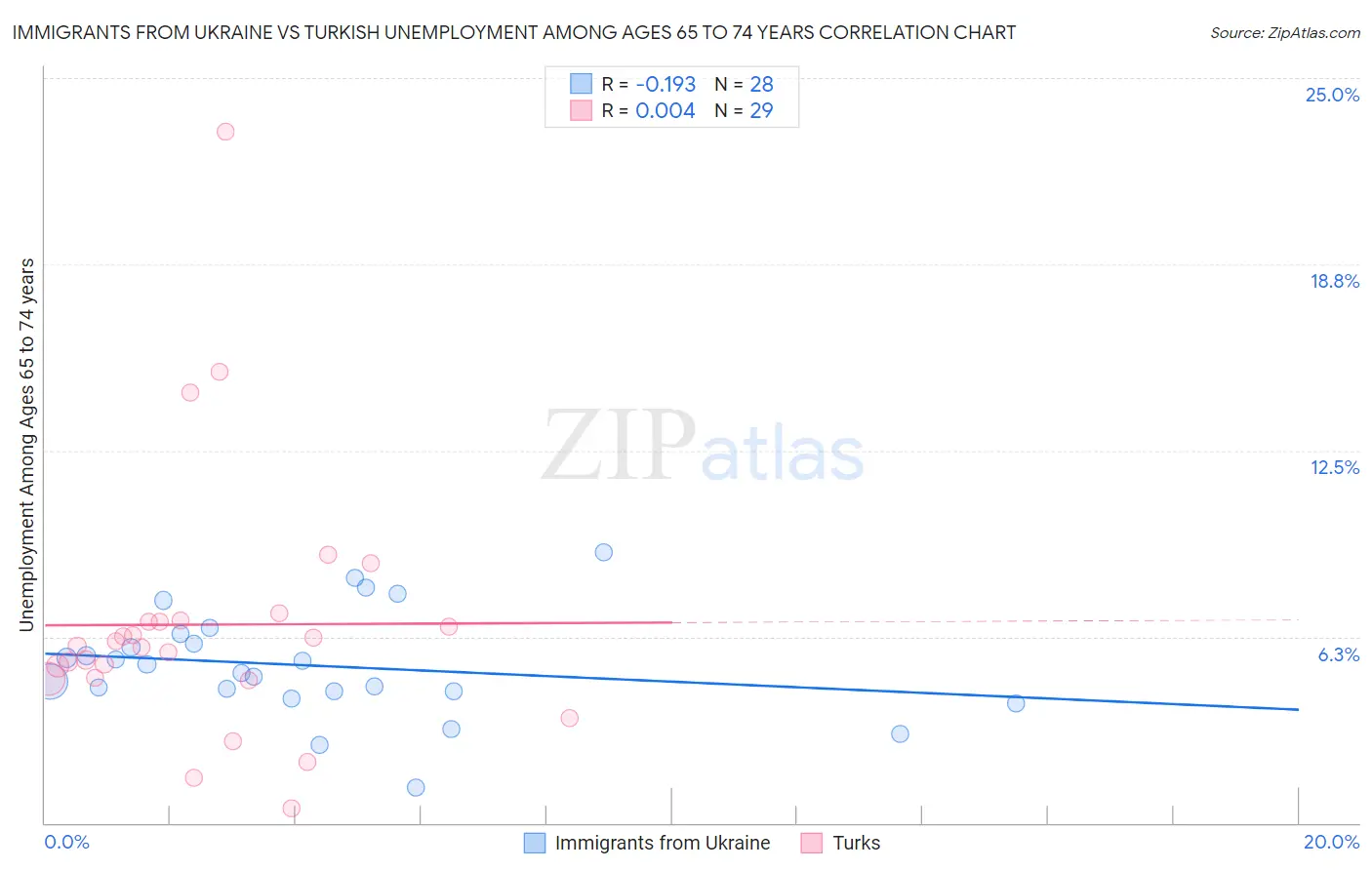 Immigrants from Ukraine vs Turkish Unemployment Among Ages 65 to 74 years
