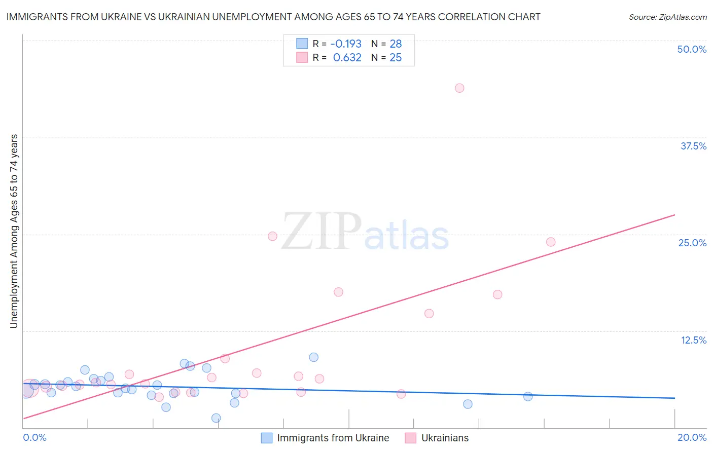Immigrants from Ukraine vs Ukrainian Unemployment Among Ages 65 to 74 years