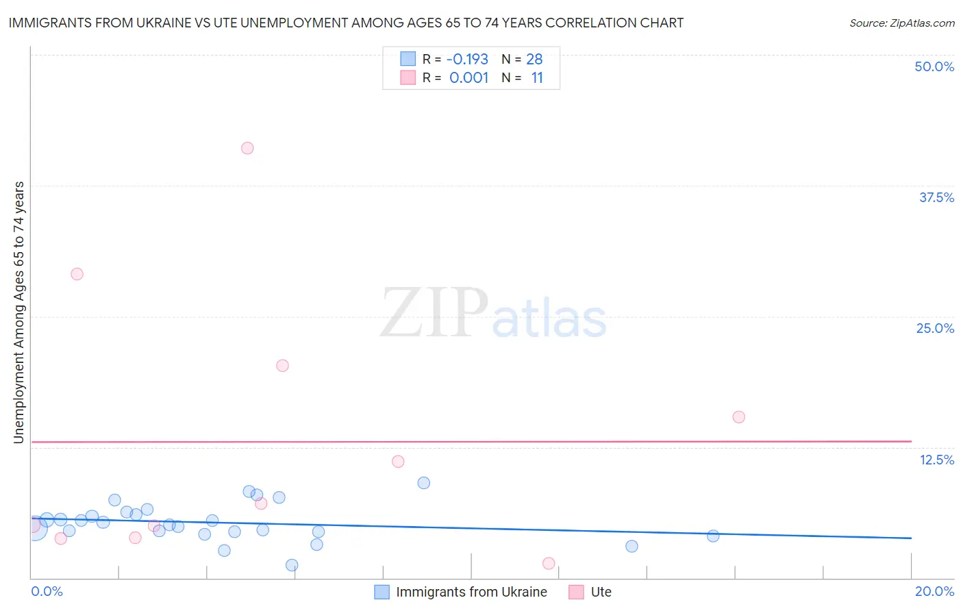 Immigrants from Ukraine vs Ute Unemployment Among Ages 65 to 74 years