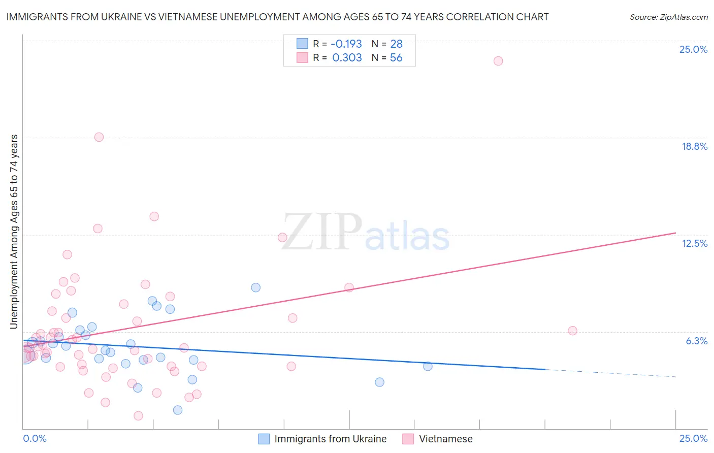Immigrants from Ukraine vs Vietnamese Unemployment Among Ages 65 to 74 years